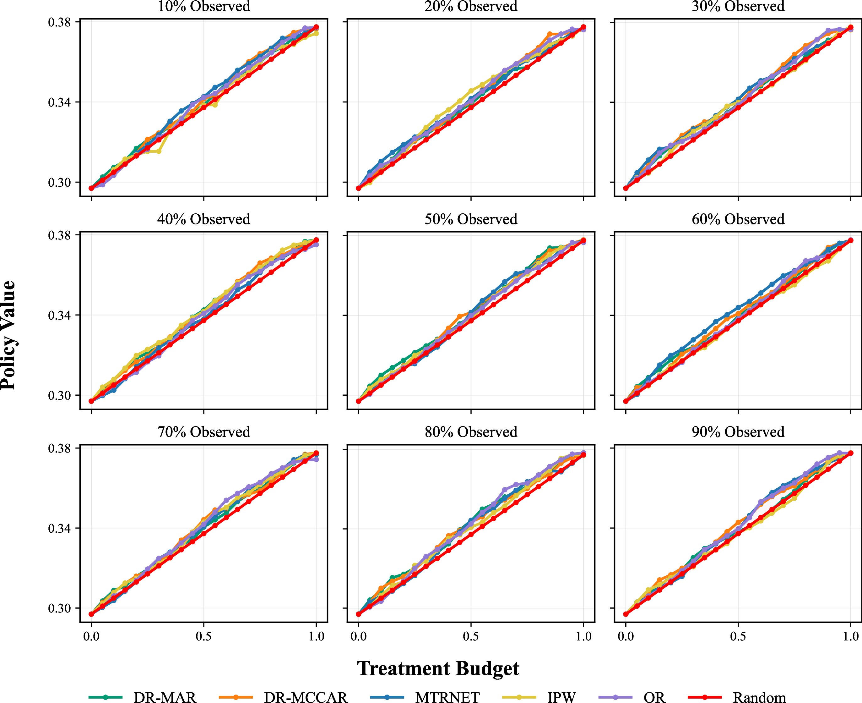 Figure 14: Example policy values over different budgets and treatment observation rates. In the MCCAR setting, all methods are competitive.