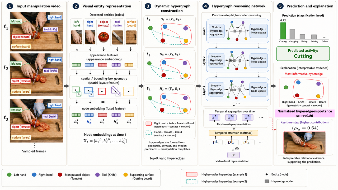 Figure 1: Overview of the proposed dynamic manipulation hypergraph framework. Manipulation-relevant entities are organized into time-varying hyperedges and processed by the hypergraph reasoning network for activity prediction. The displayed hyperedge-importance score is normalized within the clip for visualization.