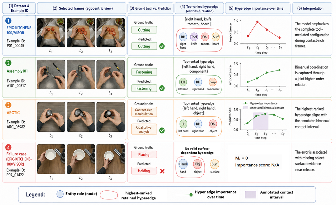 Figure 4: Representative hyperedge-importance visualizations. The EPIC-KITCHENS-100/VISOR and Assembly101 examples show selected frames, ground-truth and predicted labels, and the highest-ranked hyperedge. The ARCTIC example compares normalized hyperedge importance with an annotated bimanual-contact interval. In the failure case, no valid hyperedge is instantiated because a required entity is missing.