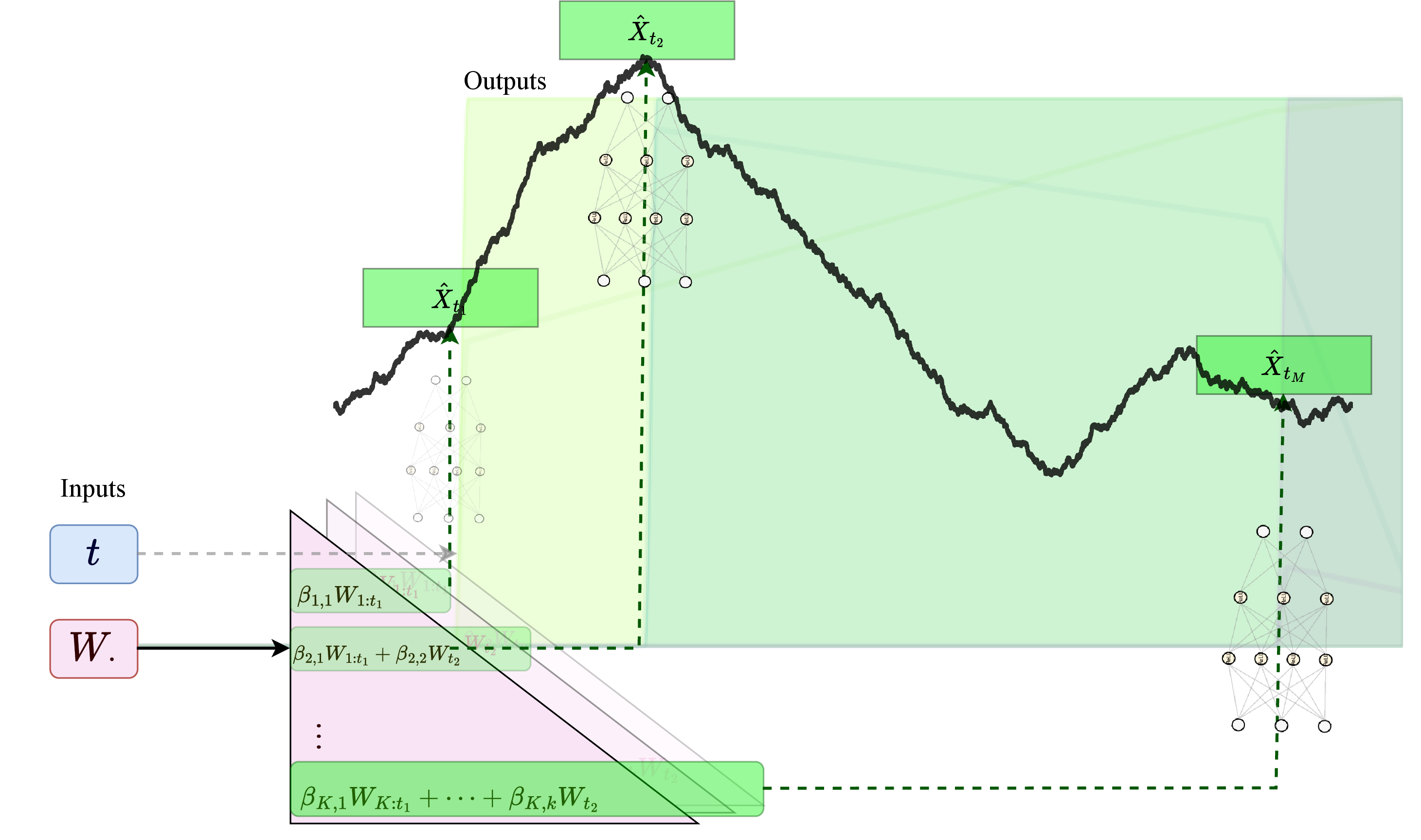 Figure 1: Our NeuralChaos architecture (for details cf.Section 3): The input Brownian path is first sampled at the time-points 0=t_0<t_1<\cdots<t_M=T. (cf. Figure 4 (a)), producing the path-wise evaluations W_{t_0},\dots, W_{t_{M-1}}; notice that no iterated integrals are explicitly computed, only implicitly. Lifting Channels: These evaluations are mapped, via a sequence of K lower-triangular matrices, into a random feature matrix whose m^{th} (lifted) row is adapted to \mathcal{F}_{t_{m-1}}. Prediction Heads: The lifted feature matrix is processed row by row by M neural heads \mathfrak{h}_m:\mathbb{R}^{KD}\to\mathbb{R}^d. The m-th head acts only on the m-th lifted row and produces an adapted random vector Y_m\stackrel{\upshape\tiny def.}{=}\mathfrak{h}_m\left(L_{\mathrm{lift}}(\boldsymbol{W}^{\boldsymbol{t}})_{m:}\right) \in L^2(\mathcal{F}_{t_{m-1}};\mathbb{R}^d), where \boldsymbol{W}^{\boldsymbol{t}}\stackrel{\upshape\tiny def.}{=}[W_{t_0}^{\top},W_{t_1}^{\top},\ldots,W_{t_{M-1}}^{\top}]^{\top} \in \mathbb{R}^{M \times D}. Thus Y_m depends only on Brownian samples available up to t_{m-1}, and it does not contain future Brownian information. Continuous-Time Assembly Via Masks: The sequence of random vectors Y_1,\dots,Y_M is then assembled into a continuous-time output through the M temporal masks in Figure 4 (b). Each mask is parameterized by a ReLU MLP, is 0 before time t_k, and transitions to nearly 1 by time t_k+\delta (\delta>0), where the sharpness is controlled by a temperature parameter. Therefore the m-th row output can contribute only after the time at which the information used to compute it is available. This enforces causality by construction.