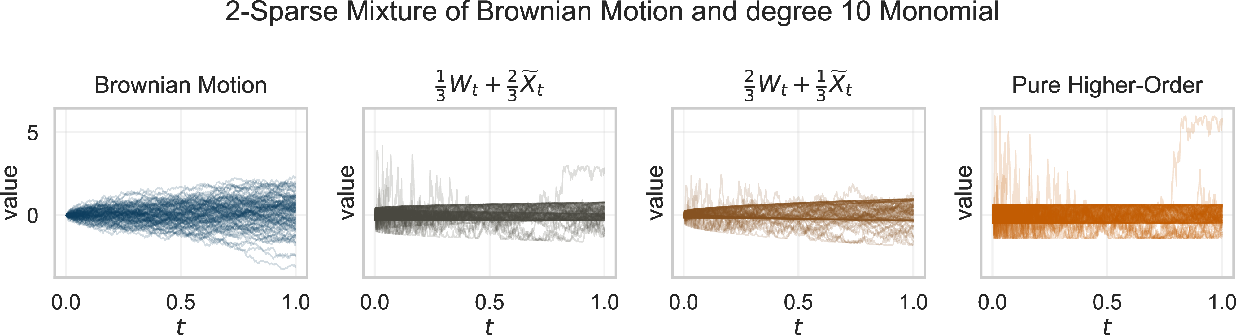 Figure 2: A process which is easy for adaptive approximation methods to approximate but hard for non-adaptive methods. Evidently, at most two parameters are needed to exactly represent any of the illustrated processes: one parameter for the Brownian factor W_{\cdot} and one parameter for the higher-order chaos factor \tilde{X}*{\cdot}; equivalently, each process is a two-term degree-10 polynomial in the Wiener-chaos sense. A non-adaptive method first constructs a large graded dictionary of chaos monomials until the relevant factor \tilde{X}*{\cdot} is included, and only then sub-selects the relevant factors. Its computational cost is bottlenecked by this first phase, which requires constructing sufficiently many factors before sub-selection can begin. In contrast, an adaptive method directly searches for the important factors, without wasting computation on constructing the irrelevant ones. Its computational benefit arises precisely from avoiding the construction of a large dictionary of candidate factors.
