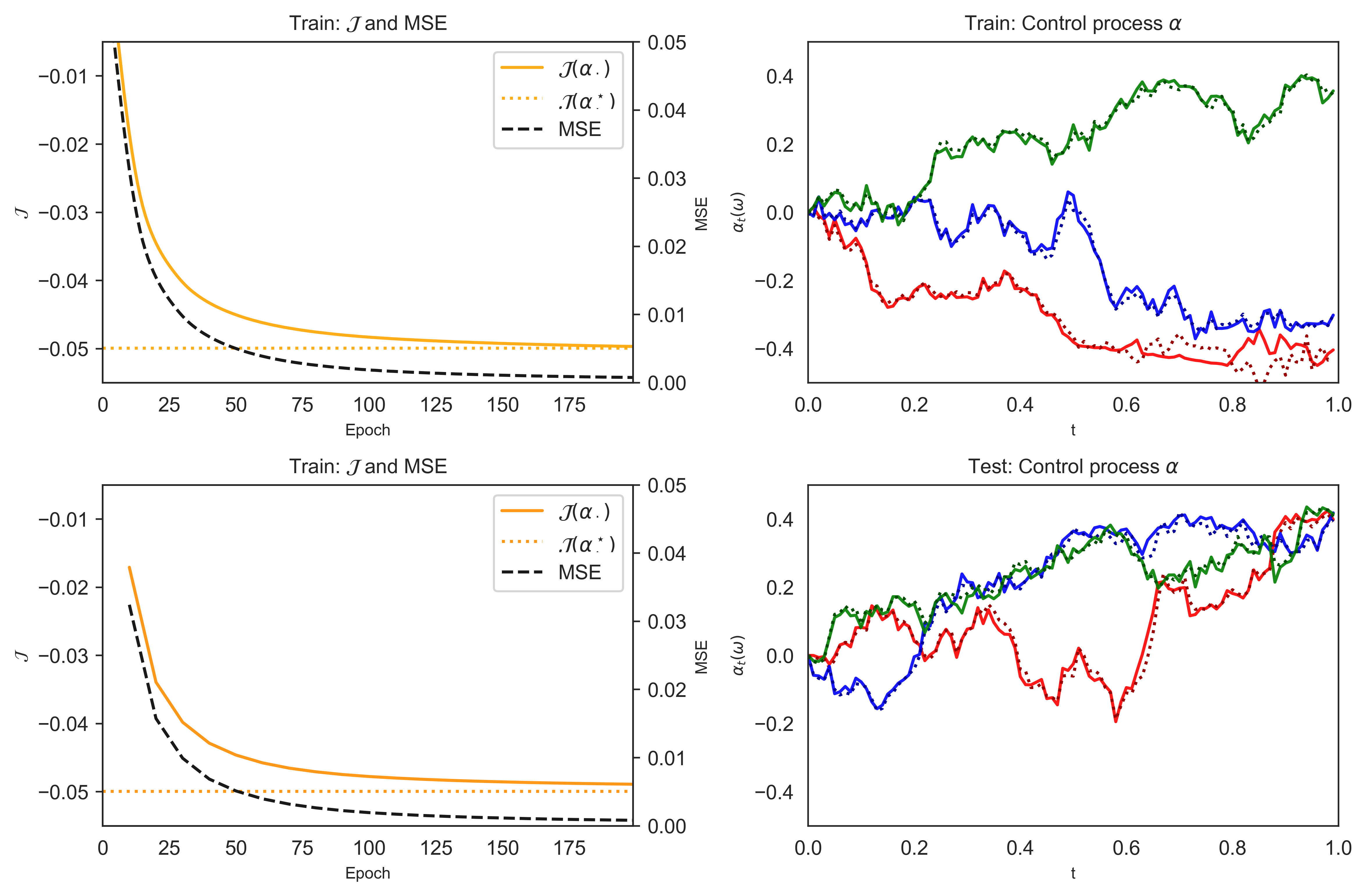 Figure 5: Stochastic optimal control: Learning the optimal control of the cost functional \mathcal{J}(\alpha_\cdot) in 16 . Left-hand side: Value of \mathcal{J}(\alpha_\cdot) and \mathcal{J}(\alpha^\star_\cdot) as well as mean squared error (MSE) \frac{1}{SM} \sum_{s=1}^S \sum_{m=1}^M \vert \alpha_{t_k}^\star(\omega_s) - \alpha_{t_k}(\omega_s) \vert^2 on train/test set. Right-hand side: Comparison of learned control (dotted) and true optimal control (continuous) for three samples of the train/test set.