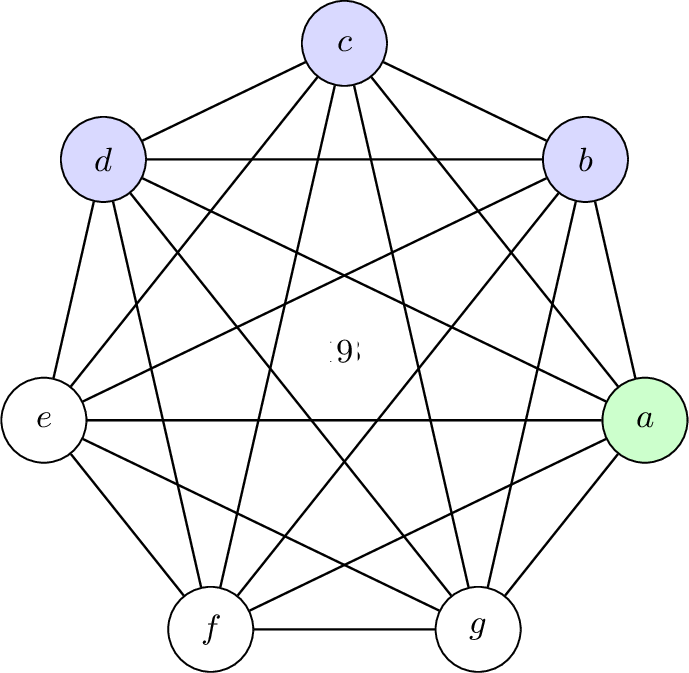 Figure 2: A uniquely weighted tournament on seven candidates where SV and SSV disagree, shown in [5]. The SSV winner is a (green); the undefeated candidates are b, c, d (blue), so the SV winner differs from the SSV winner.