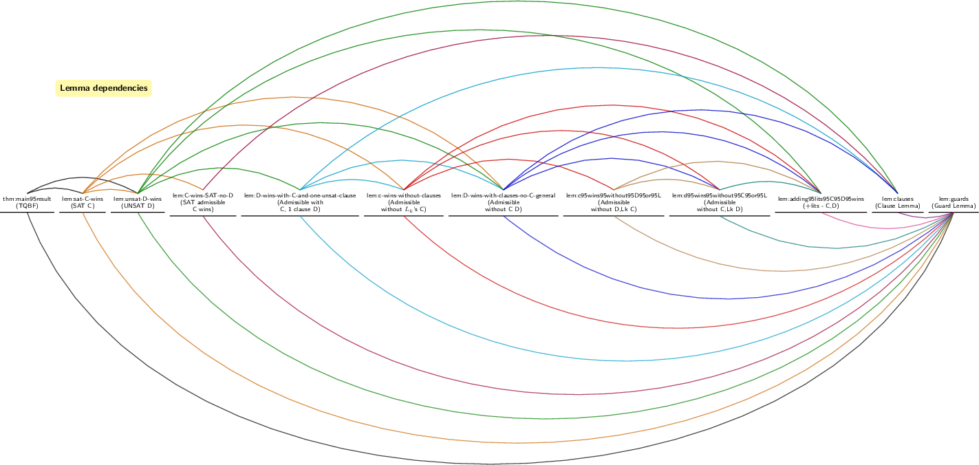 Figure 9: Lemma dependencies dictating the recursive evaluation of the graph