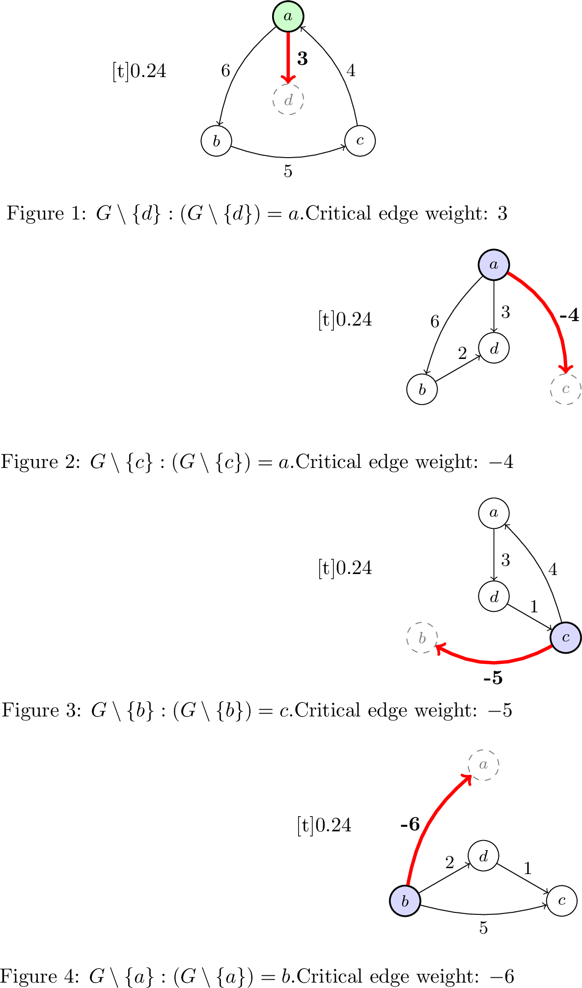 Figure 4: The four critical edges of G. The maximum critical edge is a \to d with weight 3.