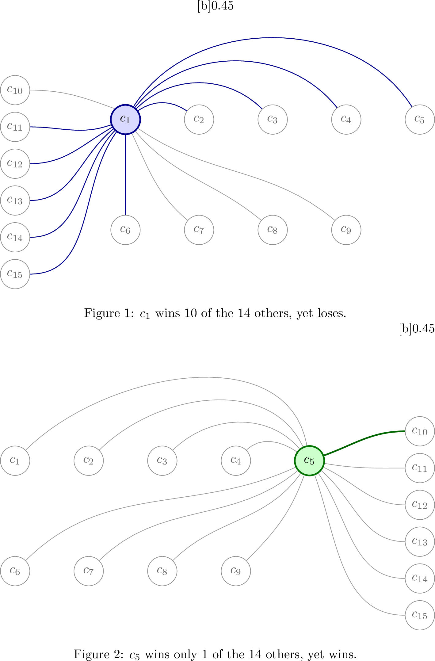 Figure 1: In this tournament, the strong candidate c_{1} (left), which beats ten of the fourteen others, loses, while the weak candidate c_{5} (right), which beats only one, wins according to \mathrm{SSV}. In 8, 1 shows the complete weighted tournament for completeness.