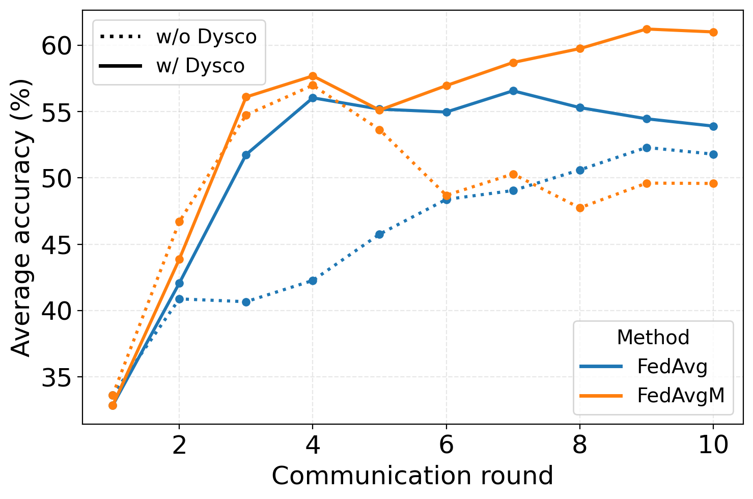 Figure 11: Average accuracy across all GLUE tasks over communication rounds with and without Dysco. Dysco consistently achieves a faster and better convergence compared to the baseline.
