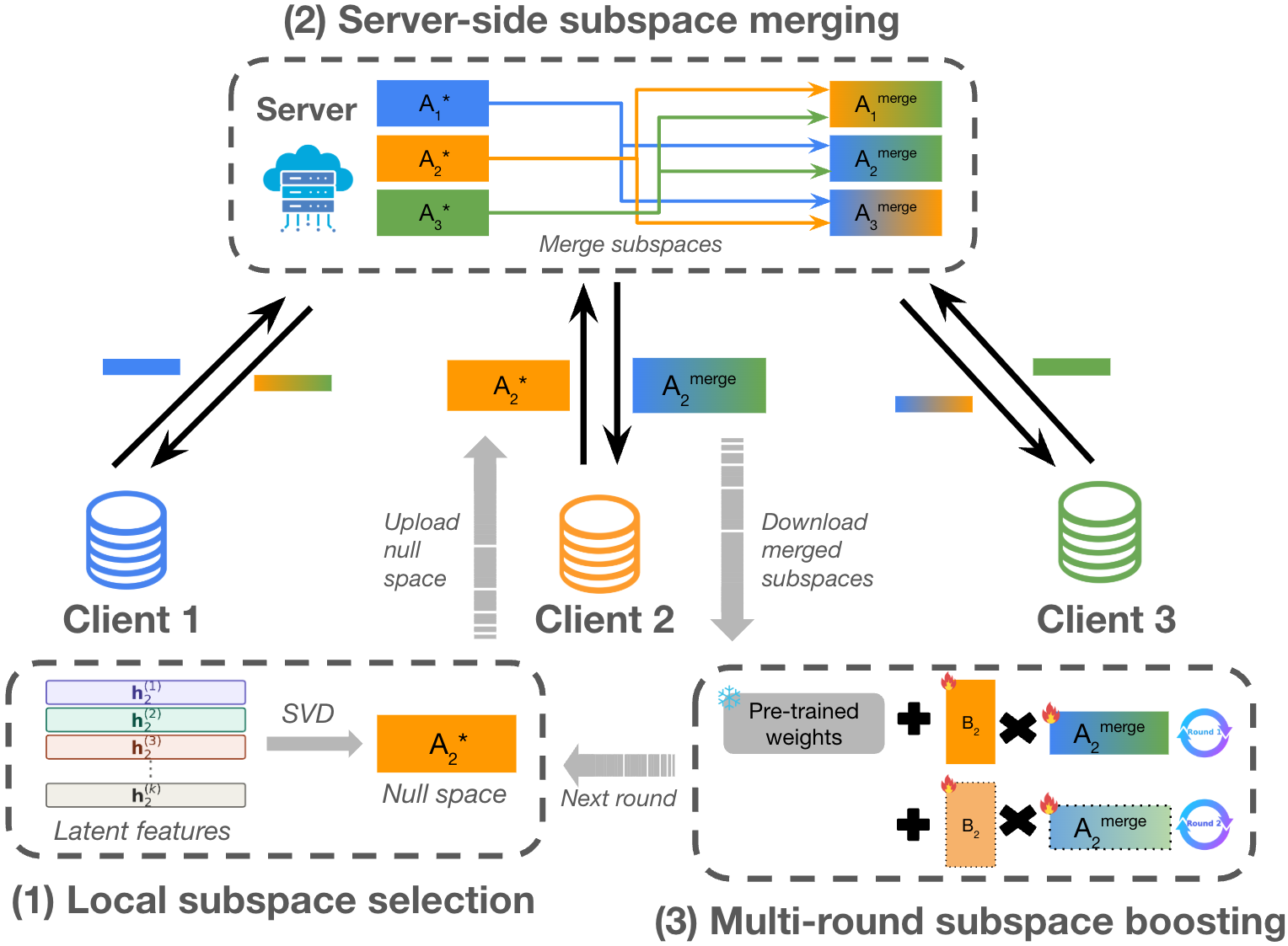Figure 1: Overview of Dysco. (1) Local subspace selection: each client runs SVD on its latent features to obtain a basis A_i^* spanning directions insensitive to its own data, and uploads only this basis. (2) Server-side subspace merging: the server combines the other clients’ bases into a merged subspace A^{\mathrm{merge}} for each client, allocating directions that are broadly insensitive to the other clients’ representations. (3) Multi-round subspace boosting: to track representation drift, each round refreshes local selection and server-side merging on the current features and stacks a fresh LoRA block on top of the frozen prior pair (B, A^{\mathrm{merge}}), growing the adapter as an additive ensemble of round-wise subspaces.
