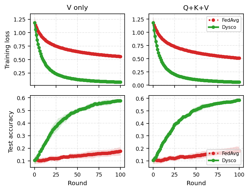 Figure 4: Training loss (top) and test accuracy (bottom) when LoRA targets only V versus all three Q\!+\!K\!+\!V projections. Aligning LoRA on the value projection alone captures nearly all of the Q\!+\!K\!+\!V gain, because V writes interfering content into the residual stream.