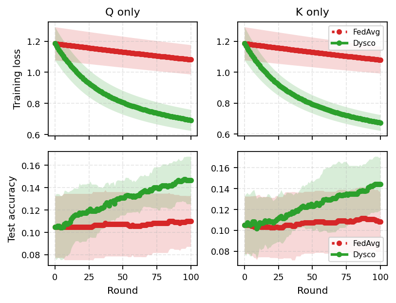 Figure 8: Training loss (top) and test accuracy (bottom) for Q-only and K-only LoRA configurations. Restricting LoRA to Q or K leaves both methods near random chance, confirming that softmax-mediated attention weights are insensitive to the LoRA basis.