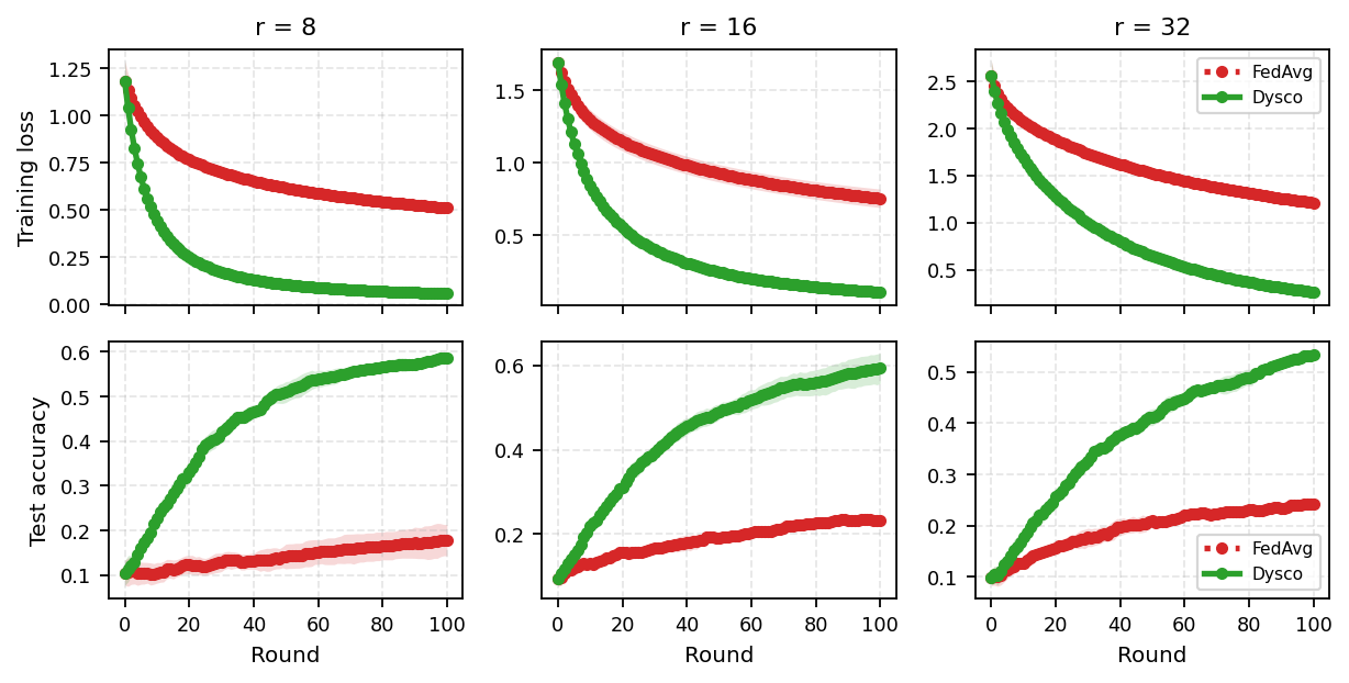 Figure 6: Training loss (top) and test accuracy (bottom) for LoRA ranks r\in\{8,16,32\}. Higher LoRA rank amplifies FedAvg’s interference, while Dysco converts the extra capacity into stable accuracy at every rank.