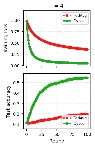 Figure 10: Training loss (top) and test accuracy (bottom) at the small-capacity case r=4. Dysco retains its training-loss and test-accuracy advantage over FedAvg, consistent with the rank-scaling analysis in 4.5.