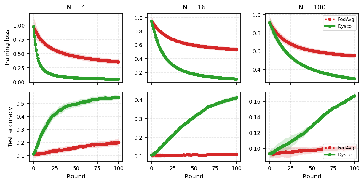 Figure 5: Training loss (top) and test accuracy (bottom) as the number of clients N varies across \{4,16,100\} at rank r=4. Dysco dominates FedAvg when N\!\cdot\!r\le d permits a strict orthogonal partition, and retains a clear lead via random orthonormal fallback as N grows.