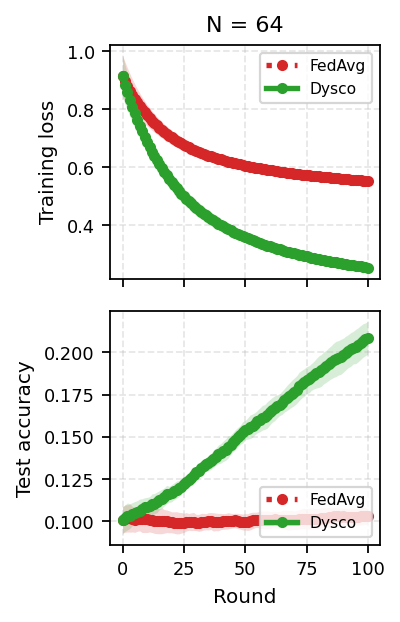 Figure 9: Training loss (top) and test accuracy (bottom) at the boundary case N=64 with r=4 and d_{\mathrm{model}}=128. Dysco retains a clear advantage over FedAvg in both metrics, consistent with the random-orthonormal-fallback analysis in 4.4.