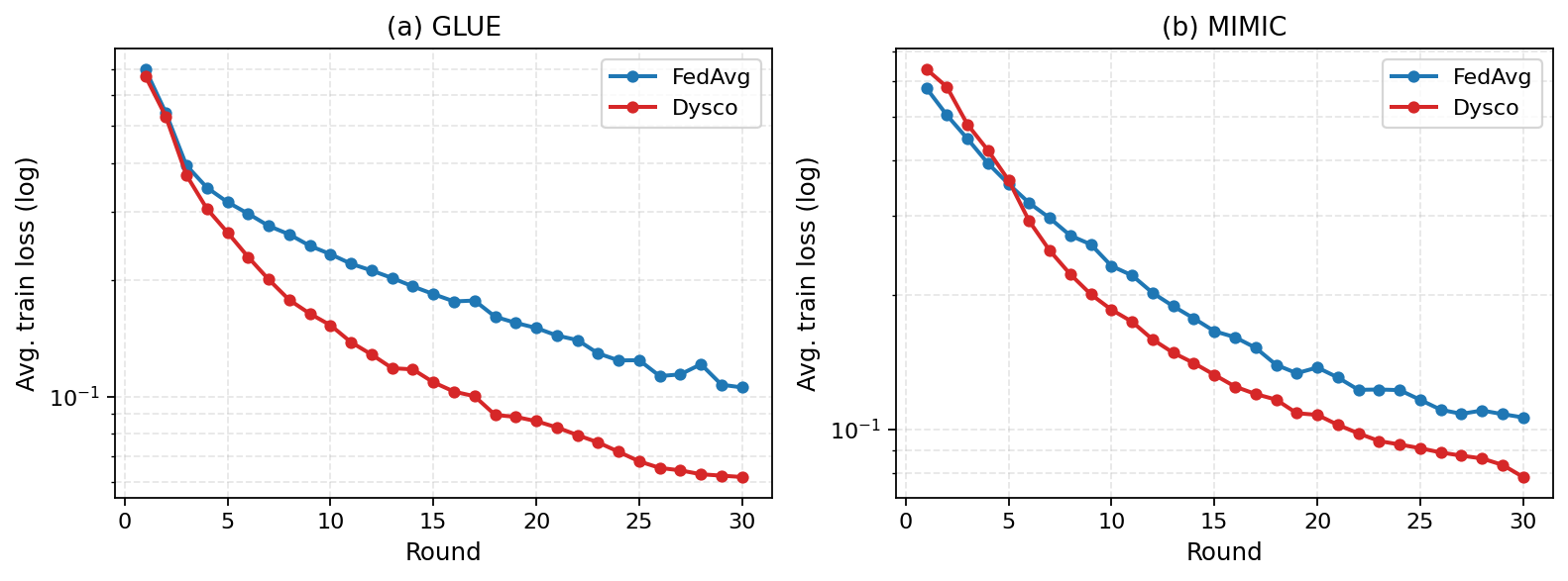 Figure 7: Average training loss vs.communication round on GLUE (a) and MIMIC-IV-note (b) under the standard configuration. Dysco’s loss falls below FedAvg’s within the first few rounds on both benchmarks and remains lower for the remainder of training.