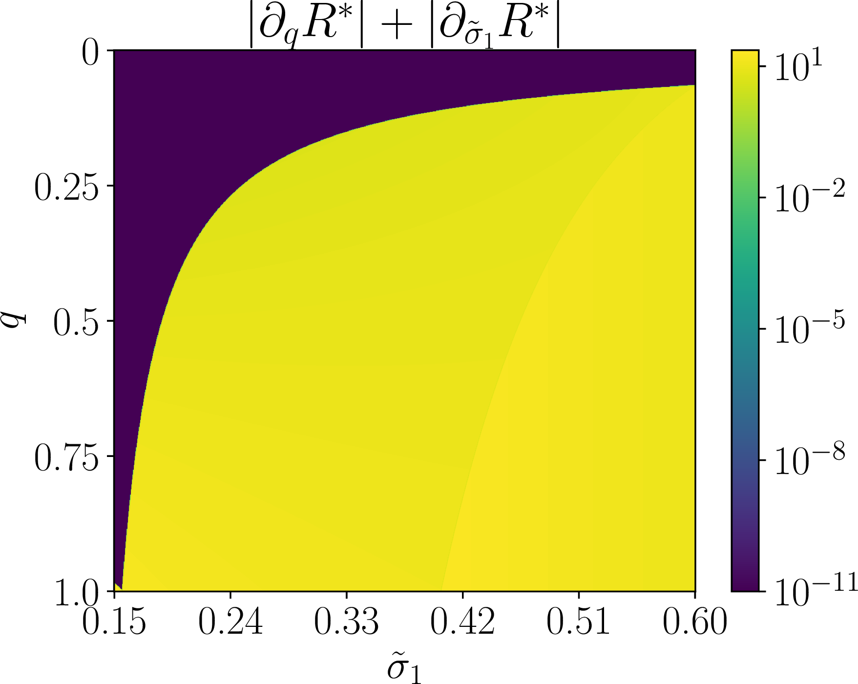 Figure 5: The figure reports |\partial_q R^{\ast}|+|\partial_{\tilde{\sigma}_1}R^{\ast}| across different values of the type-1 task noise \tilde{\sigma}_1 and population share q. In the dark-blue region, the near-zero sensitivity indicates that the equilibrium congestion level is pinned by the type-2 separator and is locally insensitive to changes in \tilde{\sigma}_1 and q.