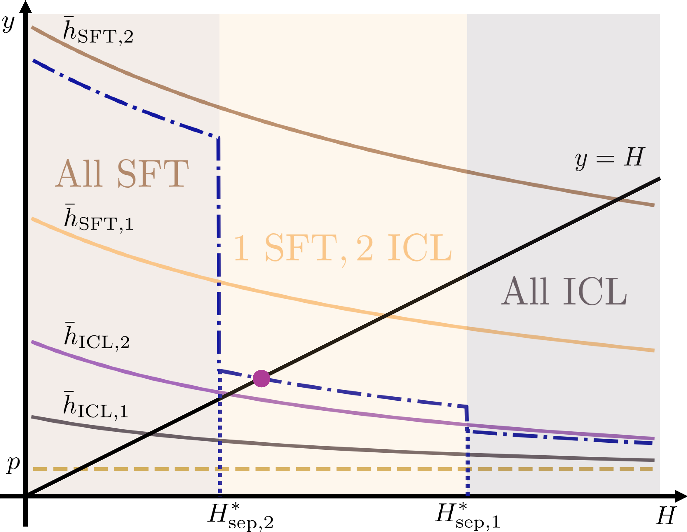 Figure 4: This figure illustrates the equilibrium with two user types. For i\in\{1,2\} and a\in\calA, we define \bar h_{a,i}(H)= p+h(R_a N_a(t_i,H)). The intersection of the line y=H with the blue dotted curve corresponds to the equilibrium.