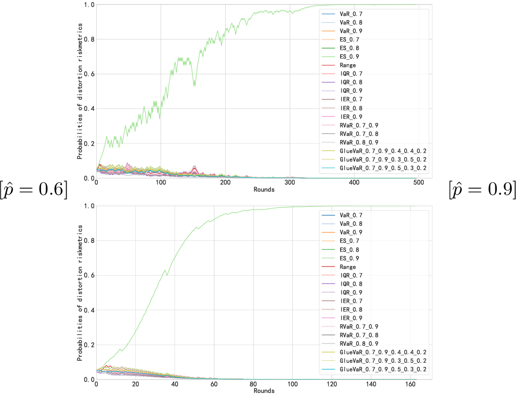 Figure 6: Posterior probabilities of the distortion riskmetrics at each round. The agent’s true risk preference is \text{ES}_{0.9} that belongs to \hat{\mathcal{H}}. The posterior probability of \text{ES}_{0.9} converges to 1.