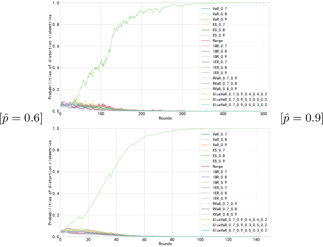 Figure 8: Posterior probabilities of the distortion riskmetrics at each round. The agent’s true risk preference is \text{ES}_{0.95} that is not included in \hat{\mathcal{H}}. The posterior probability of \text{ES}_{0.9} converges to 1.