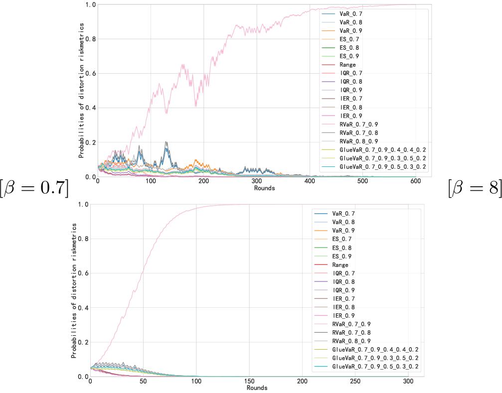 Figure 4: Posterior probabilities of the distortion riskmetrics at each round. The agent’s true risk preference is \text{RVaR}_{0.6,0.9} that is not included in \hat{\mathcal{H}}. The posterior probability of \text{RVaR}_{0.7,0.9} converges to 1.