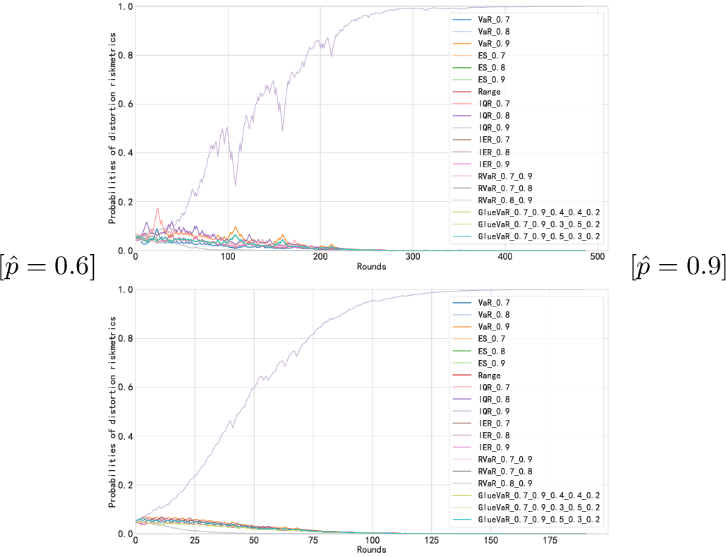 Figure 7: Posterior probabilities of the distortion riskmetrics at each round. The agent’s true risk preference is \text{IQR}_{0.9} that belongs to \hat{\mathcal{H}}. The posterior probability of \text{IQR}_{0.9} converges to 1.
