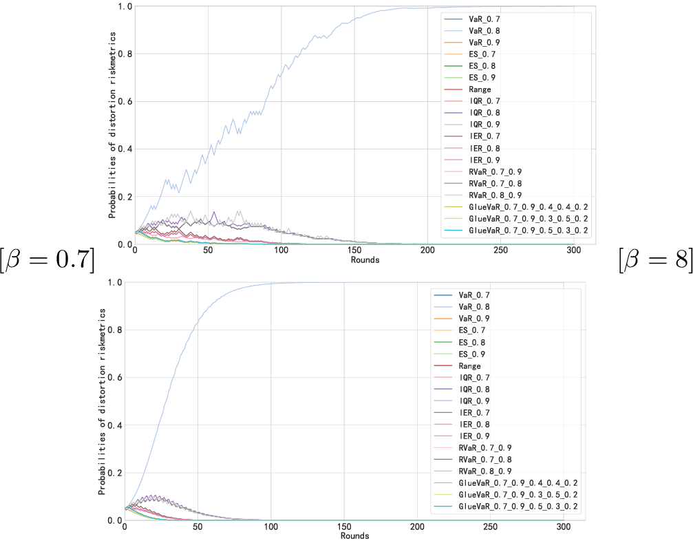 Figure 2: Posterior probabilities of the distortion riskmetrics at each round. The agent’s true risk preference is \text{VaR}_{0.8} that belongs to \hat{\mathcal{H}}. The posterior probability of \text{VaR}_{0.8} converges to 1.