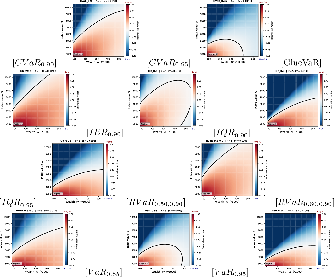 Figure 10: Learned policy in the bull market (regime =1). Colors indicate normalized actions in [-1,1], with positive and negative values representing long and short positions, respectively.