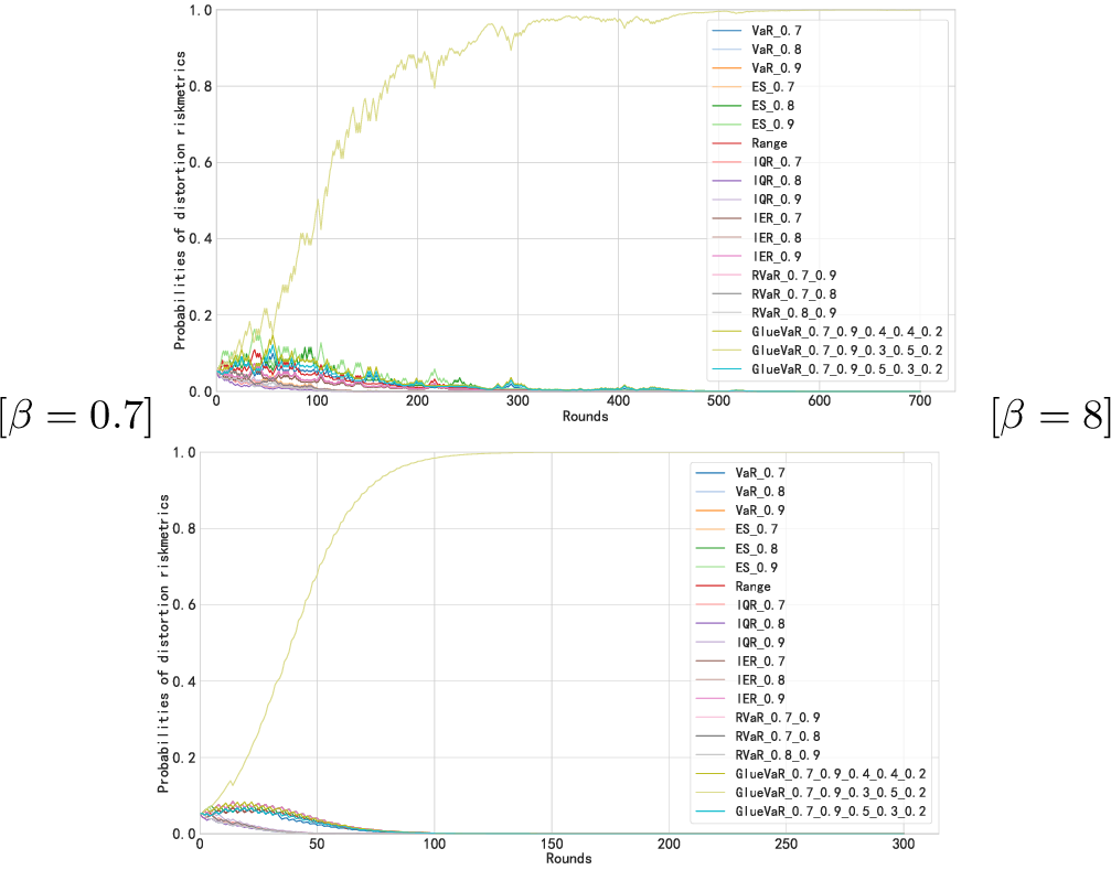 Figure 5: Posterior probabilities of the distortion riskmetrics at each round. The agent’s true risk preference is 0.3\text{ES}_{0.8}+0.5\text{ES}_{0.9}+0.2\text{VaR}_{0.8} that is not included in \hat{\mathcal{H}}. The posterior probability of 0.3\text{ES}_{0.7}+0.5\text{ES}_{0.9}+0.2\text{VaR}_{0.7} converges to 1.