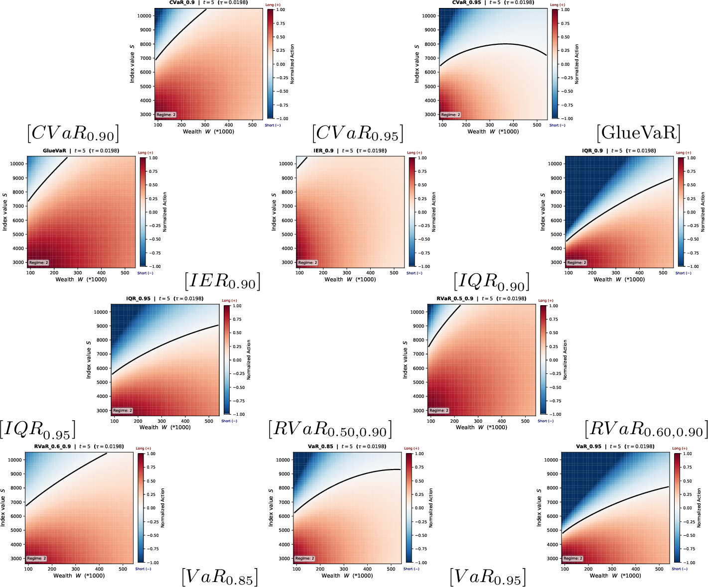 Figure 11: Learned policy in the bear market (regime =2). Colors indicate normalized actions in [-1,1], with positive and negative values representing long and short positions, respectively.