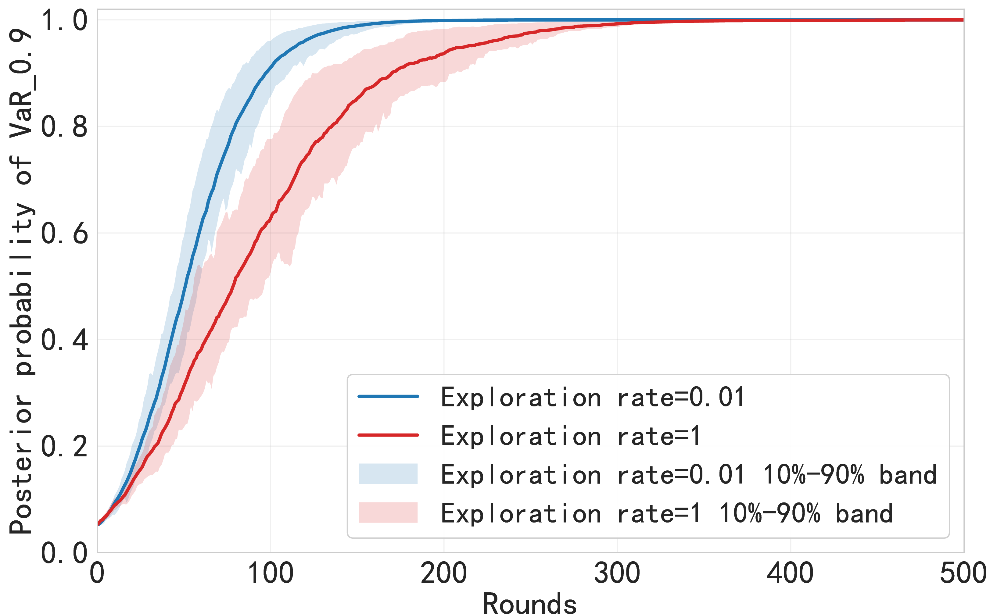Figure 1: Posterior probabilities of the agent’s true risk preference (VaR_{0.9}) at each round of the IRL algorithm when adopting an adaptive questioning method with exploration (\epsilon=0.01) or selecting the two distortion functions to be distinguished completely at random (\epsilon=1). The probability that the agent chooses the option consistent with his or her risk preference is fixed at 0.9.