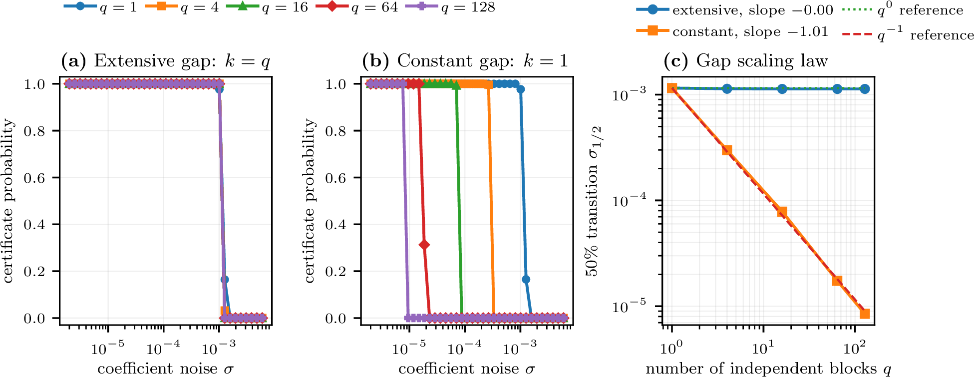 Figure 2: The extensive verification gap is the fixed-noise mechanism. (a) With gap \Gamma=q/6, the weighted-certificate transition is essentially independent of the number of perturbed blocks. (b) With fixed gap \Gamma=1/6, admissible noise shrinks as the network grows. (c) Empirical 50% transition scales: slope -0.00 for the extensive gap and -1.01 for the one-defect ablation, compared with q^0 and q^{-1} references.