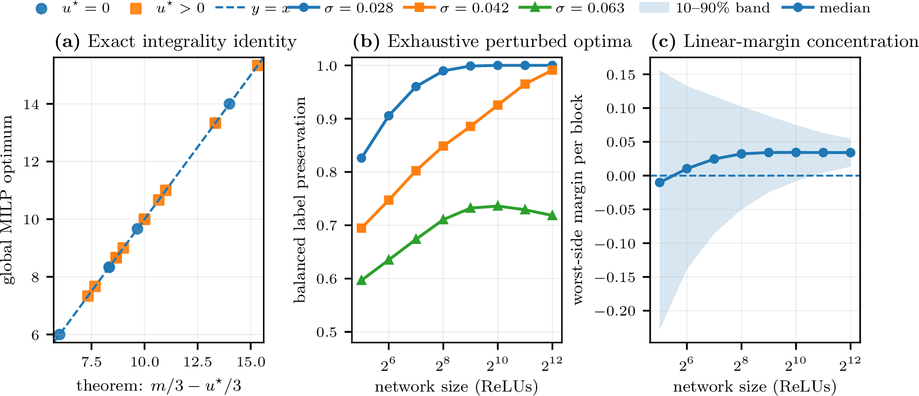 Figure 1: Exact algebra and exhaustive low-dimensional perturbation study. (a) The closed-form optimum in 2 versus independent global MILP solves. (b) Balanced preservation of satisfiable and extensively unsatisfiable labels for products of globally optimized three-input blocks. At \sigma=0.042, preservation rises from 0.695 for one block to 0.991 for 128 blocks. At \sigma=0.063, systematic side bias prevents convergence to one. (c) At \sigma=0.042, the worst-side margin per block concentrates around a positive constant as the number of blocks grows. The band is the empirical 10th–90th percentile.
