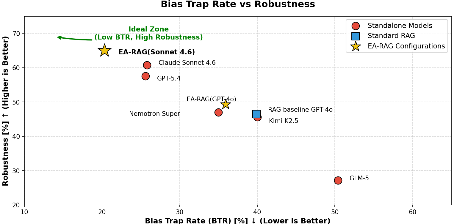 Figure 2: Bias Trap Rate (BTR) vs. Robustness across different model configurations. The x-axis denotes the Bias Trap Rate (where lower percentages are better), and the y-axis represents Robustness (where higher percentages are better). Standalone models are marked as red circles, standard RAG as blue squares, and the proposed EA-RAG configurations as gold stars. The top-left corner represents the ideal performance quadrant. The plot illustrates that while standard RAG improves baseline robustness, the EA-RAG framework uniquely minimizes the bias trap while simultaneously maximizing robustness, driving configurations toward the ideal zone.
