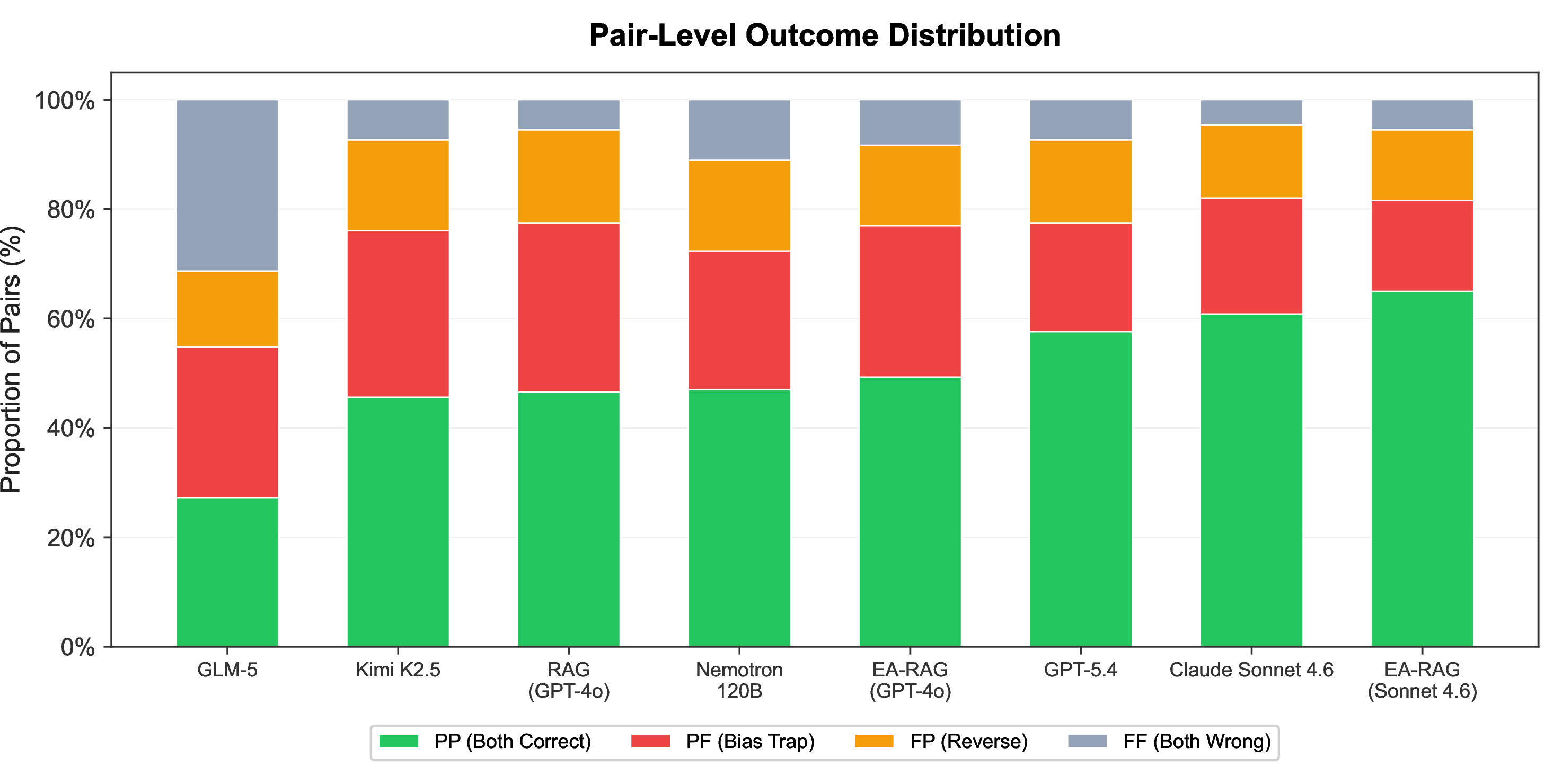 Figure 3: Pair-level outcome distribution. PF (red) = bias traps: model appears competent but fails under perturbation. EA-RAG shrinks PF while expanding PP.