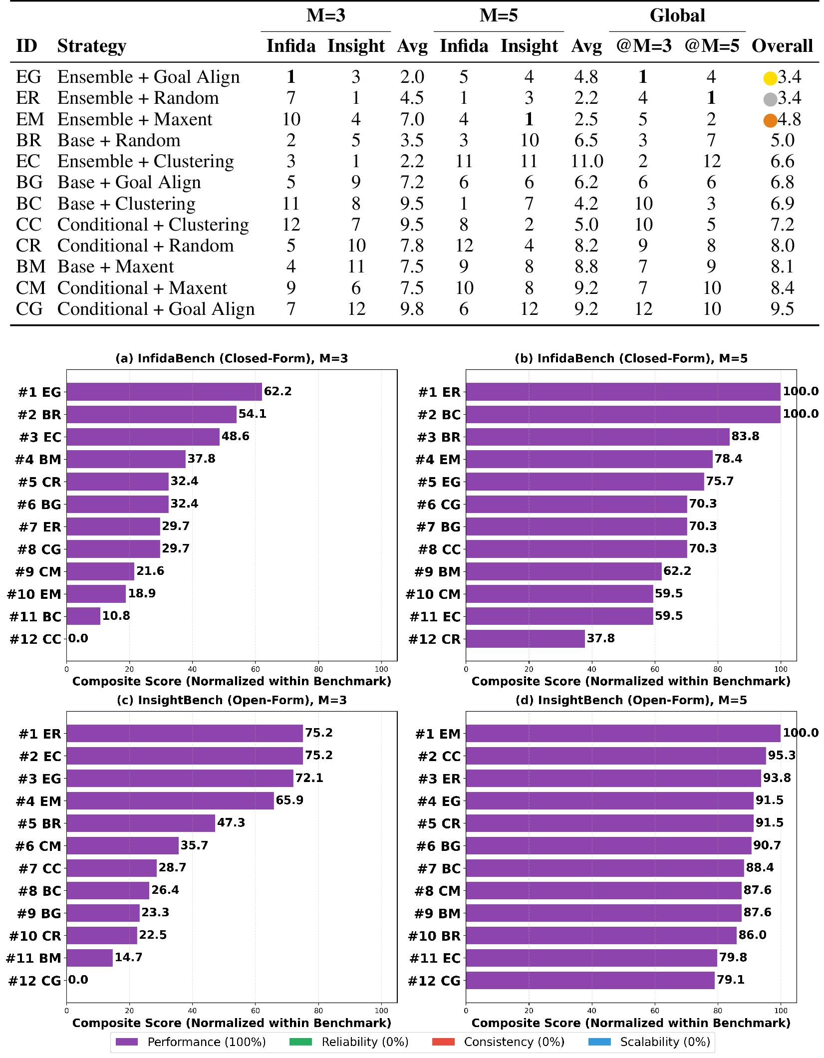 Figure 6: Table: Strategy rankings across benchmarks (Infi-DA-Bench, InsightBench) and selection budgets (M \in{3, 5}) with leader aggregation, N{=}10 generated plans, and 3 random seeds. Ranks derived from mean accuracy. Medals denote top-3 overall average rank. Panel: Mean accuracy per strategy with leader aggregation (N{=}10, 3 seeds), min-max normalized within each benchmark (pooling M{=}3 and M{=}5 values to [0, 100]). Strategies sorted by normalized score within each panel. (a) Infi-DA-Bench, M{=}3. (b) Infi-DA-Bench, M{=}5. (c) InsightBench, M{=}3. (d) InsightBench, M{=}5.