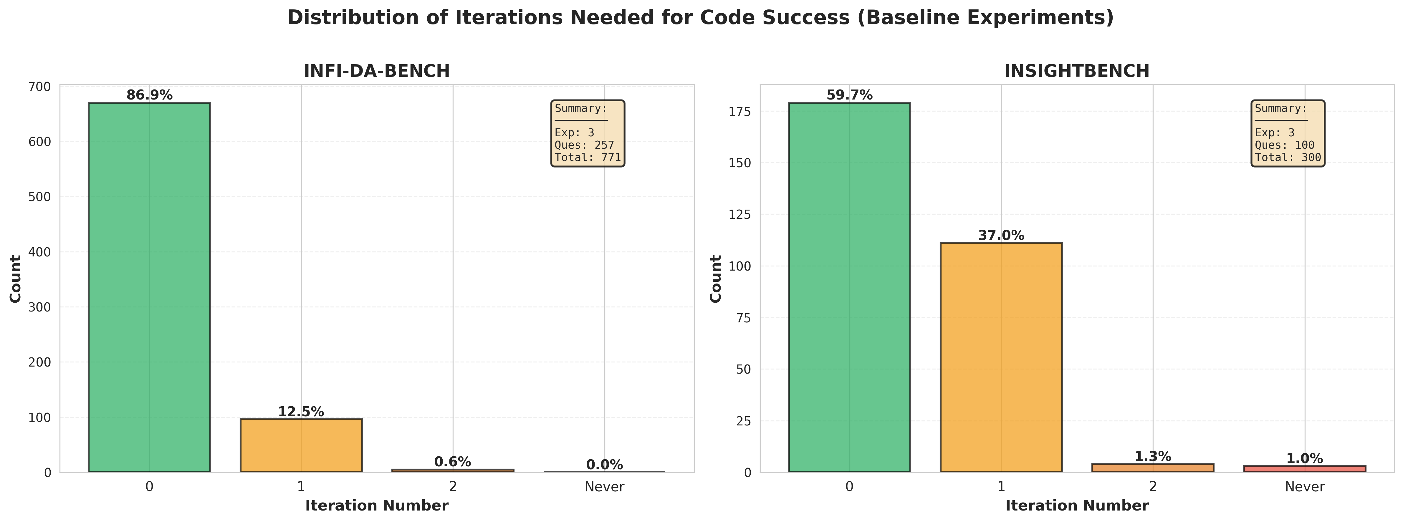 Figure 5: Distribution of iterations needed to reach executable code across CIPHER(1,1) baseline experiments on three random seeds for Infi-DA-Bench (left) and InsightBench (right).