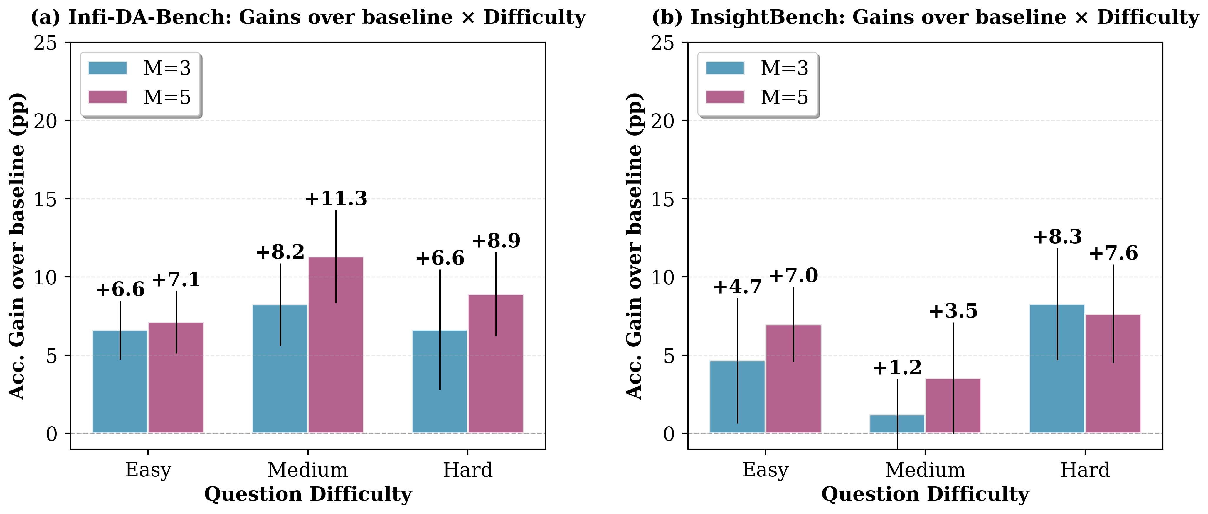 Figure 7: Accuracy gain (pp) over the single-agent baseline CIPHER(1,1) stratified by question difficulty, using the Base generation method (averaged across all selection strategies and 3 seeds, N=10, self-aggregation). (a) Infi-DA-Bench with Easy/Medium/Hard categories. (b) InsightBench with dataset difficulty levels (1–2/3/4). Bars show M=3 (blue) and M=5 (purple) selection budgets.