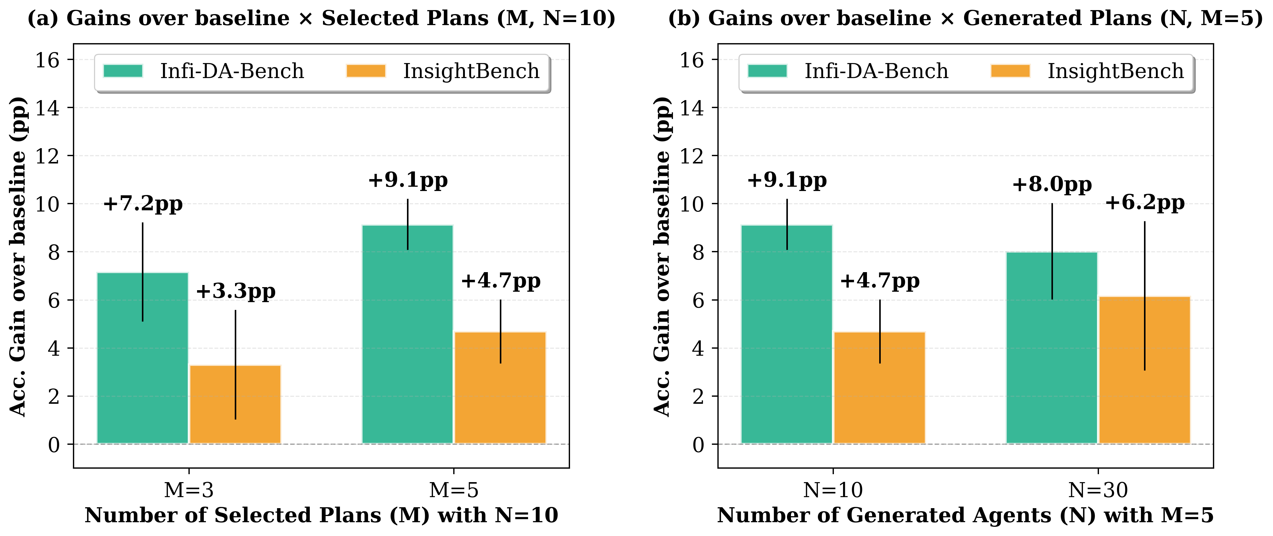 Figure 3: Accuracy gain (pp) over the single-agent baseline CIPHER(N=1, M=1). Results averaged across all selection strategies and 3 seeds using the Base generation method (self-aggregation). (a) Effect of increasing the selection budget M with N=10 generated plans. (b) Effect of increasing the number of generated plans N with M=5 selected.