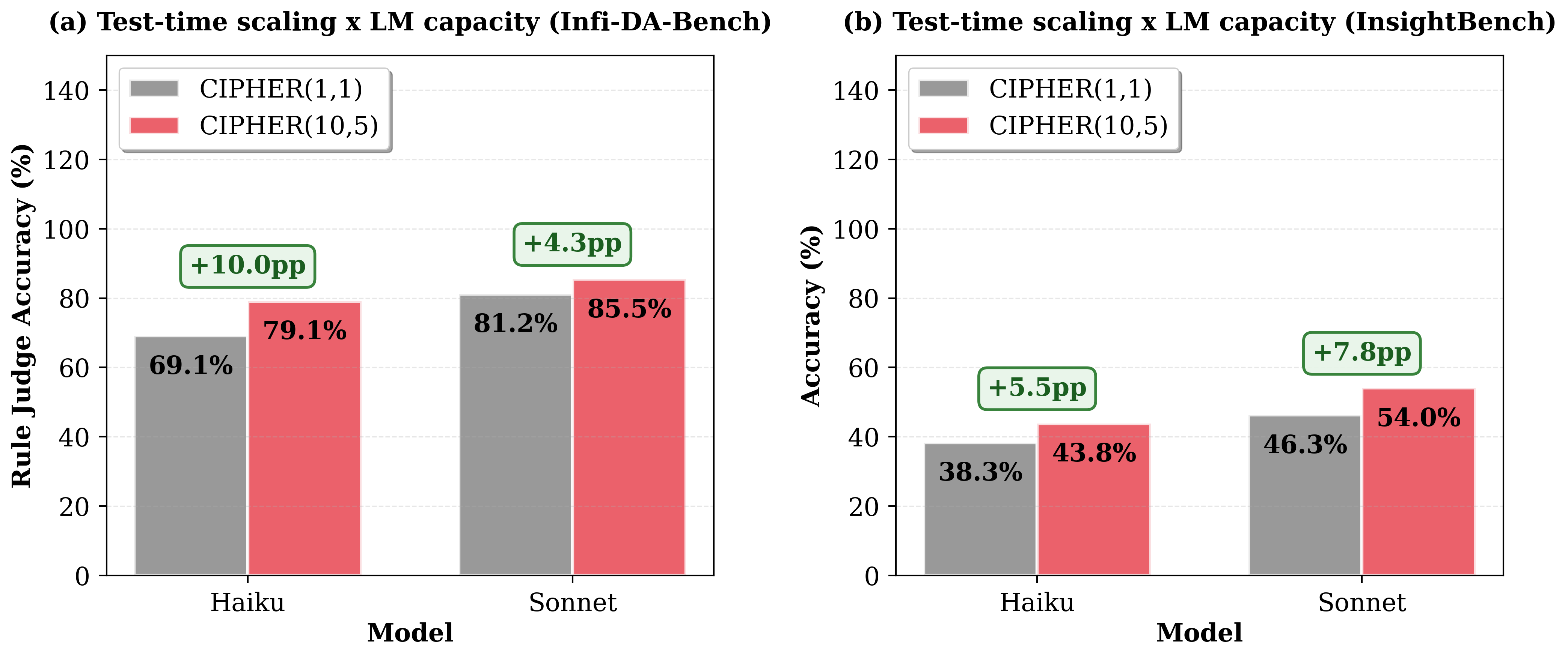 Figure 4: Accuracy gain (pp) over the single-agent baseline CIPHER(N=1, M=1). Results for CIPHER(10,5) are averaged across all selection strategies and 3 seeds using the Base generation method (self-aggregation).