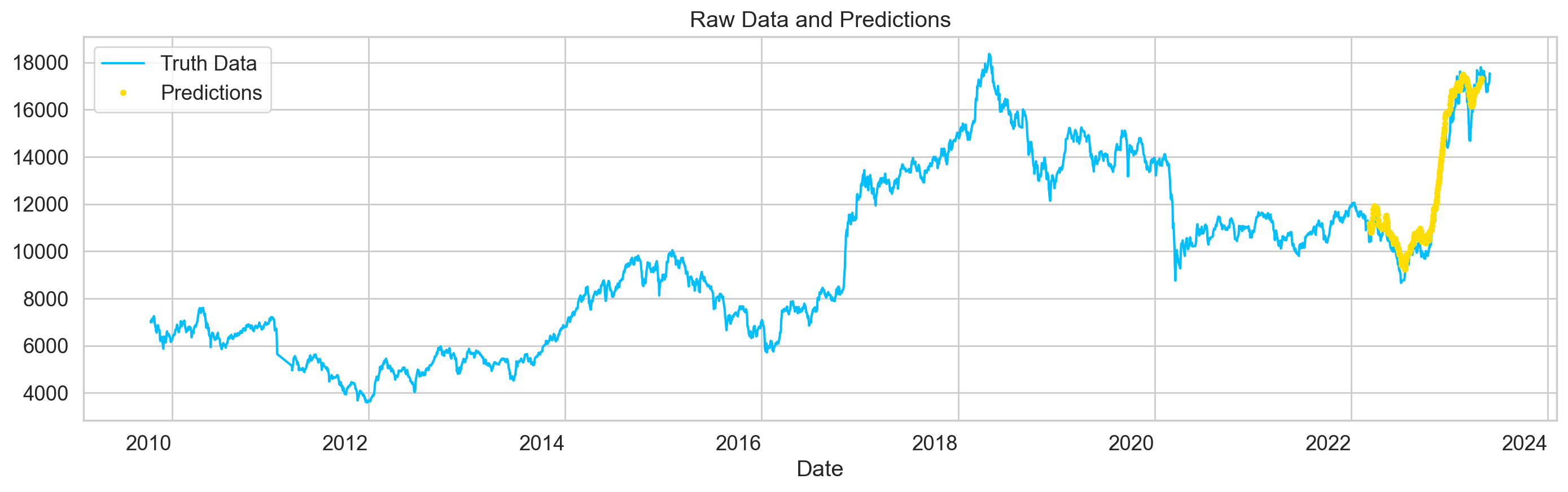 Figure 5: Comparison of predicted and real data over the time interval of one week according to the index price in points