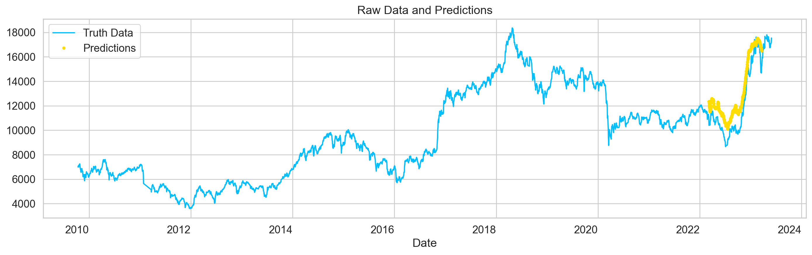Figure 6: Comparison of predicted and real data over the time interval of one week according to the index price in points