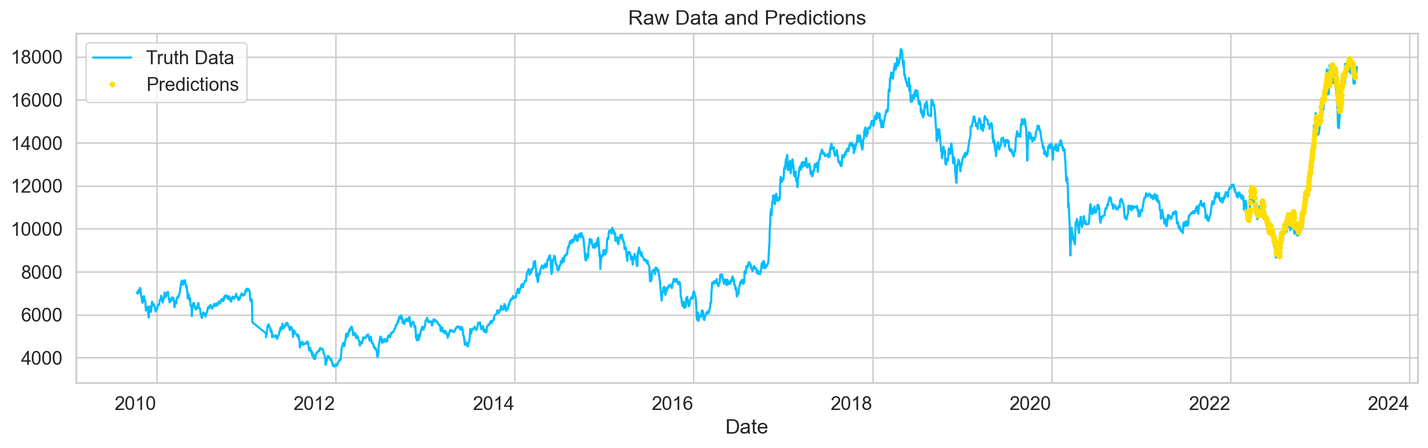 Figure 4: Comparison of predicted and real data over the time interval of one week according to the index price in points