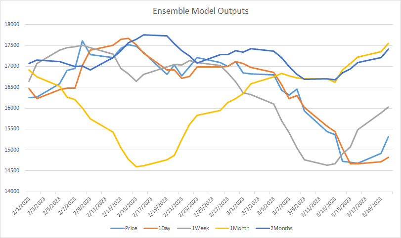 Figure 7: Comparison of predicted and real data over the time interval of one-day, one-week, one-month, and two-months according to the index price in points