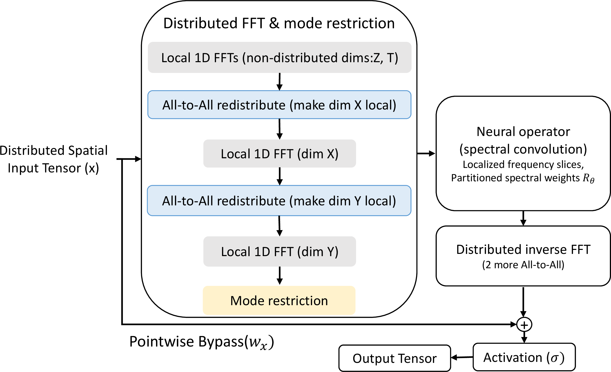 Figure 1: Standard distributed FNO layer.