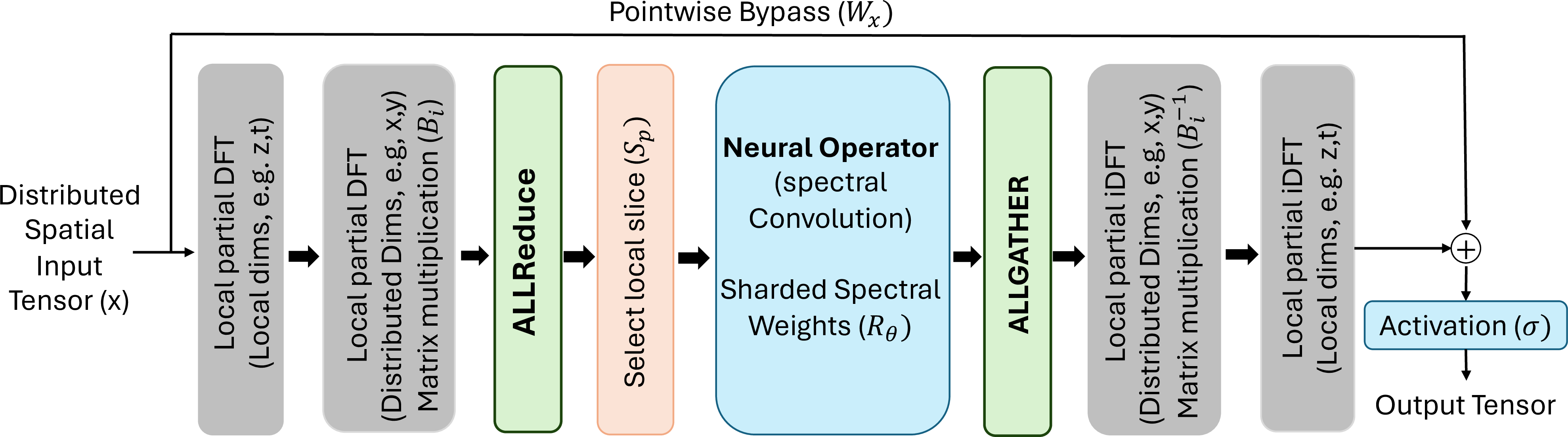 Figure 3: The DRIFT layer architecture. Each GPU applies a local partial DFT first along the fully local dimensions (Z, T), then along the partitioned dimensions (X, Y) via a basis-matrix multiplication B_i. An AllReduce sums partial spectra across all GPUs. Each GPU selects its partition of the retained spectrum and multiplies it by its local shard of the spectral weights R_\theta. An AllGather reassembles the full convolved spectrum. The inverse partial DFT reconstructs each GPU’s spatial output via B_i^{-1} without additional communication. A point-wise bypass W_x and activation \sigma complete the block.