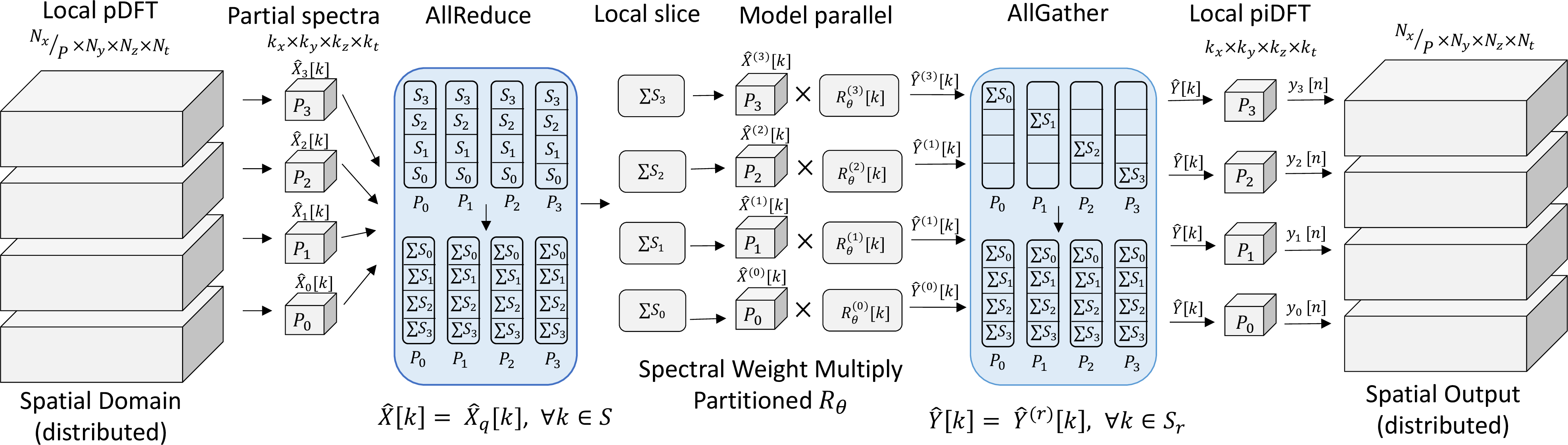 Figure 4: Data-centric view of the DRIFT pipeline with P=4 GPUs. Each GPU computes a local partial spectrum from its spatial partition. Each AllReduce sums the partial contributions so that every GPU holds the identical full spectrum. Each GPU selects its partition \mathcal{S}_p and applies its local shard of R_\theta. The AllGather reassembles the fully convolved spectrum. The inverse partial DFT reconstructs each GPU’s spatial output without additional communication.