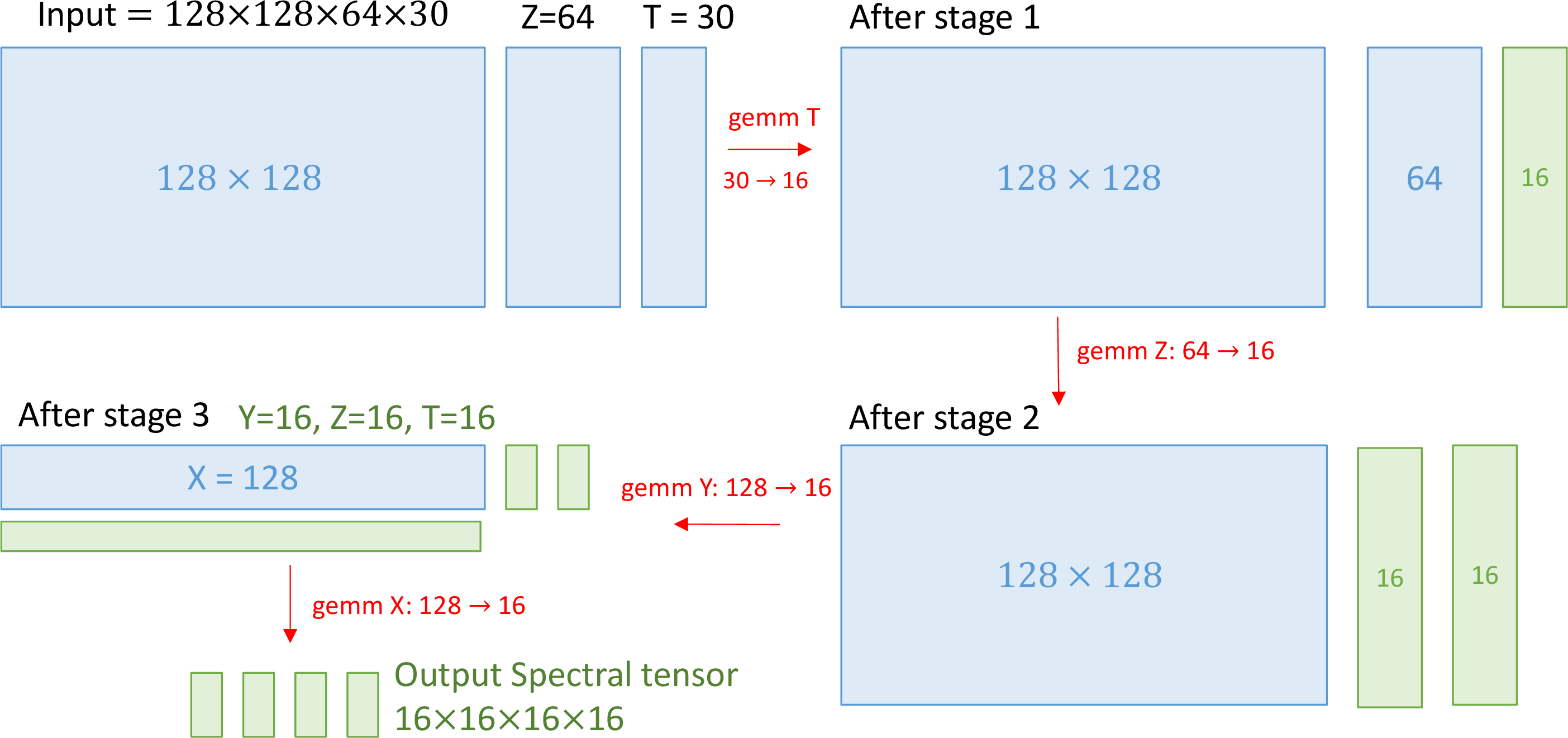 Figure 6: Progressive tensor compression across gemm stages. Each stage contracts one dimension (red arrow) via a basis-matrix multiply, reducing the tensor that subsequent stages operate on. Blue blocks denote full-sized dimensions; green blocks denote already-contracted dimensions (K{=}16). By stage 4, the tensor has been compressed in three dimensions, reducing the operational volume by 60\times relative to stage 1.