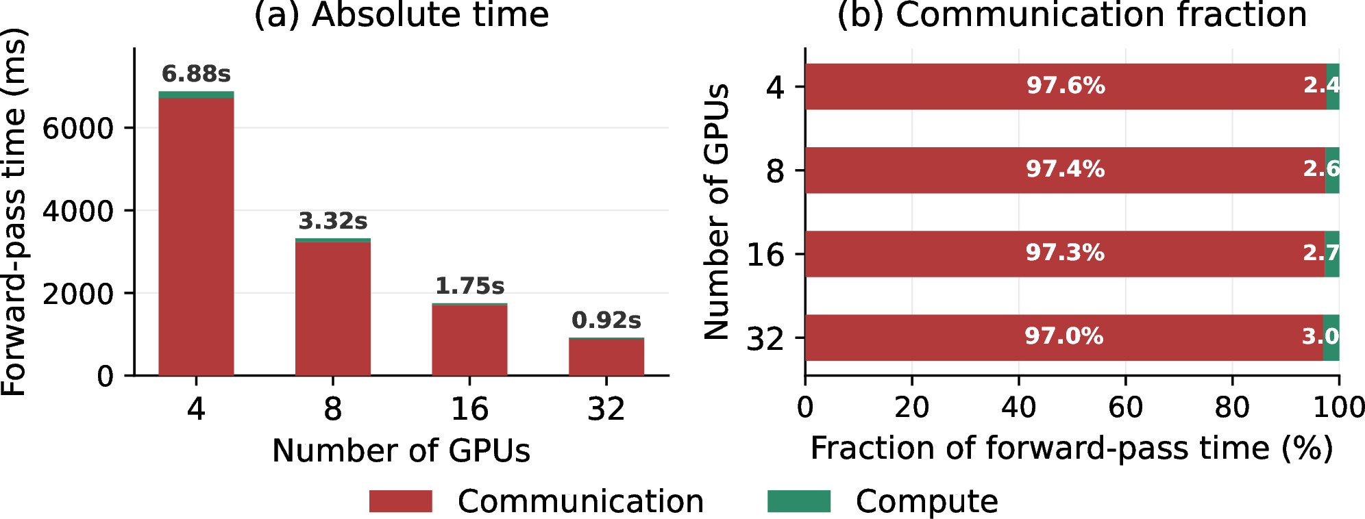Figure 2: Communication vs. compute breakdown of the baseline DFNO forward pass on a 128{\times}128{\times}64 grid with modes (8,8,8,16), d_v{=}20, 4 blocks, across 4–32 GPUs, 4 GPUs per node, with one rank per GPU.