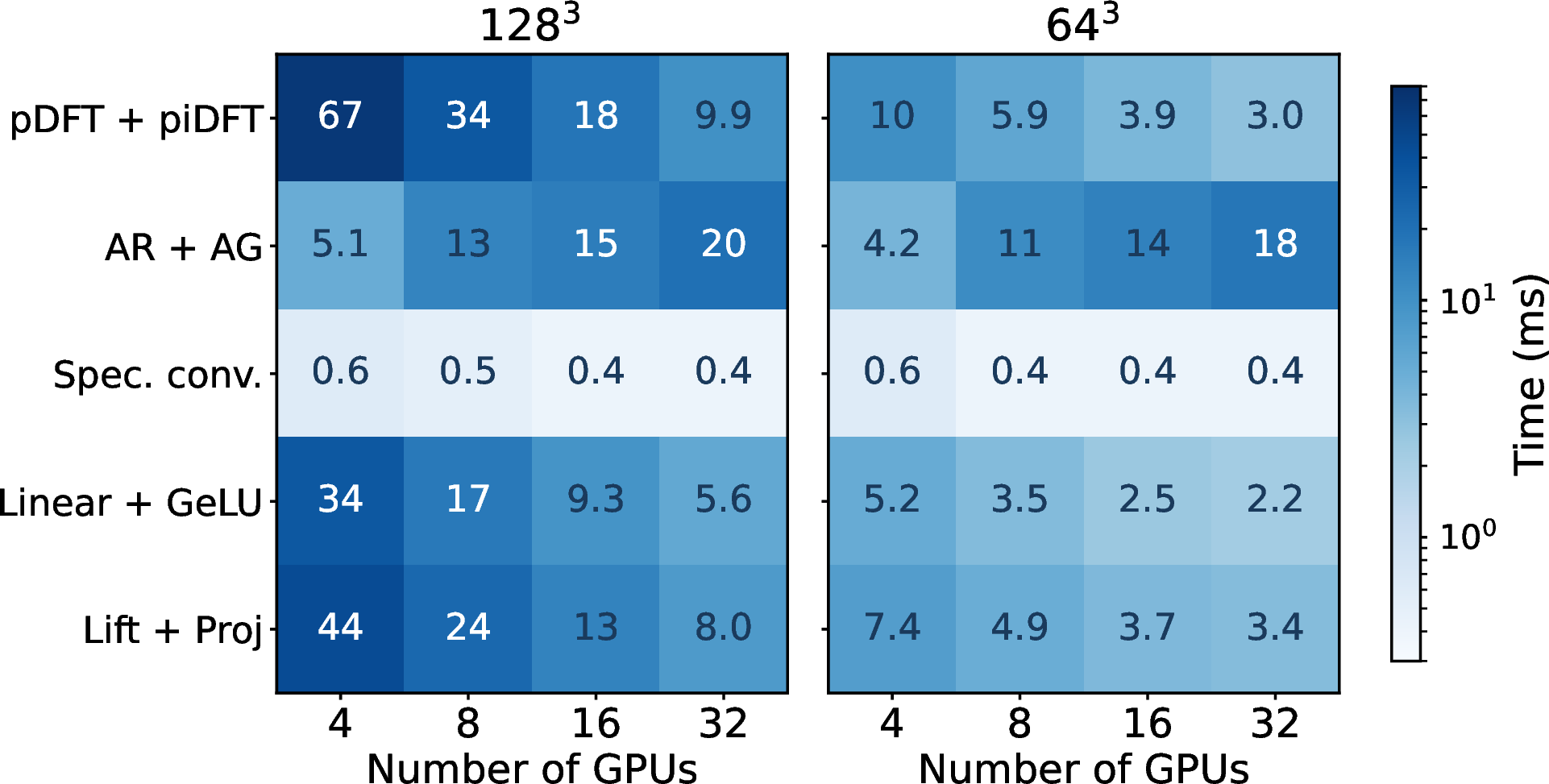 Figure 10: Per-block phase breakdown for DRIFT at 128^3 (left) and 64^3 (right) grids. Modes (8,8,8,16), d_v{=}20, 4 GPUs per node, one rank per GPU.