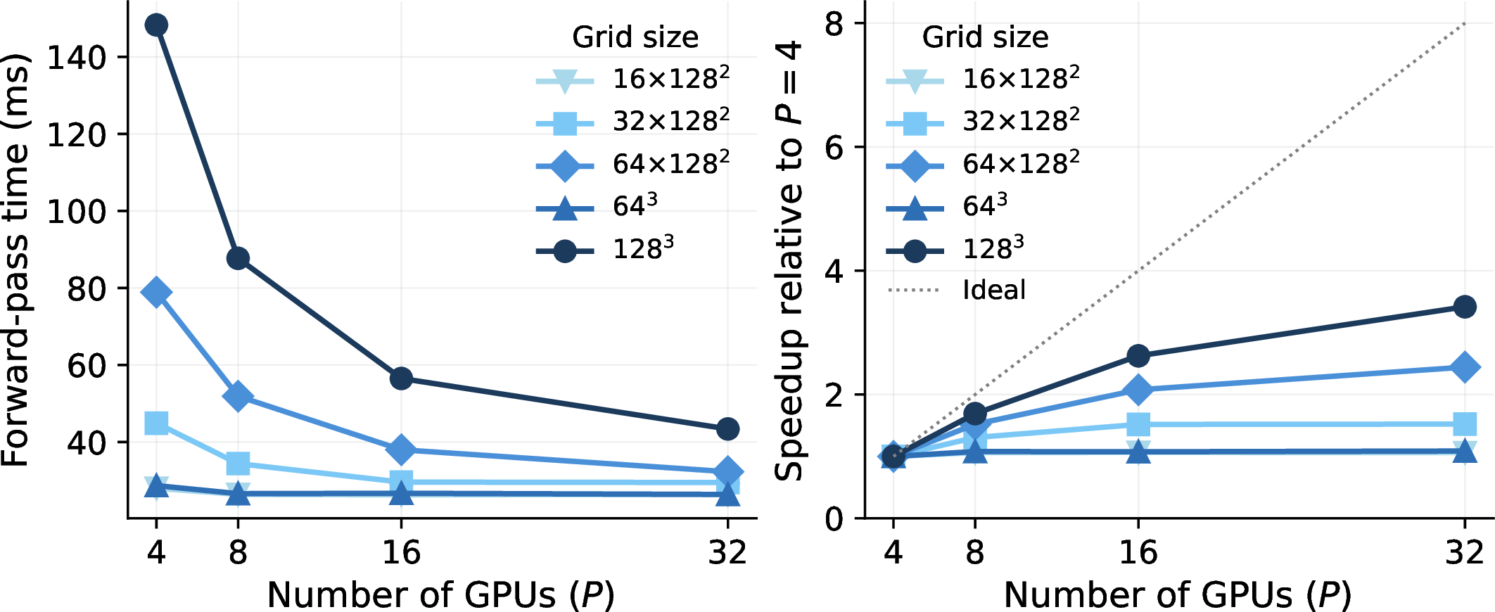 Figure 9: DRIFT strong scaling across five grid sizes. Left: forward-pass time. Right: speedup relative to P{=}4. Larger grids scale more efficiently as the increased local compute amortizes the fixed AllReduce cost. Modes (8,8,8,16), d_v{=}20, 4 blocks, 4 GPUs per node, one rank per GPU.